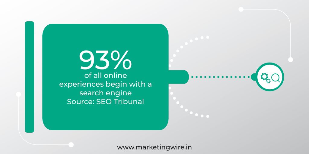 Around 93% of online experiences begin with a search engine like Google or Bing.