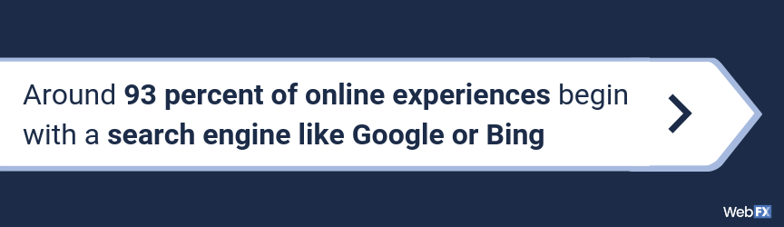 93% of all online experiences begin with a search engine.