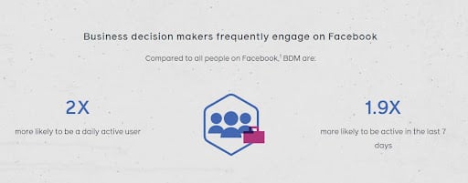 According to Meta, business decision-makers, your primary target audience as a B2B brand, spend 74% more time on Facebook when compared to other people on the platform