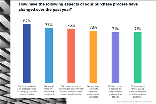 Aspects of your purchase process