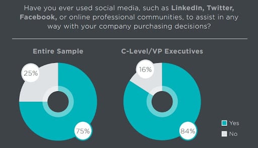 IDC Study : three out of four B2B buyers and eight out of 10 executive buyers in the survey relied on social media to make purchasing decisions graphs