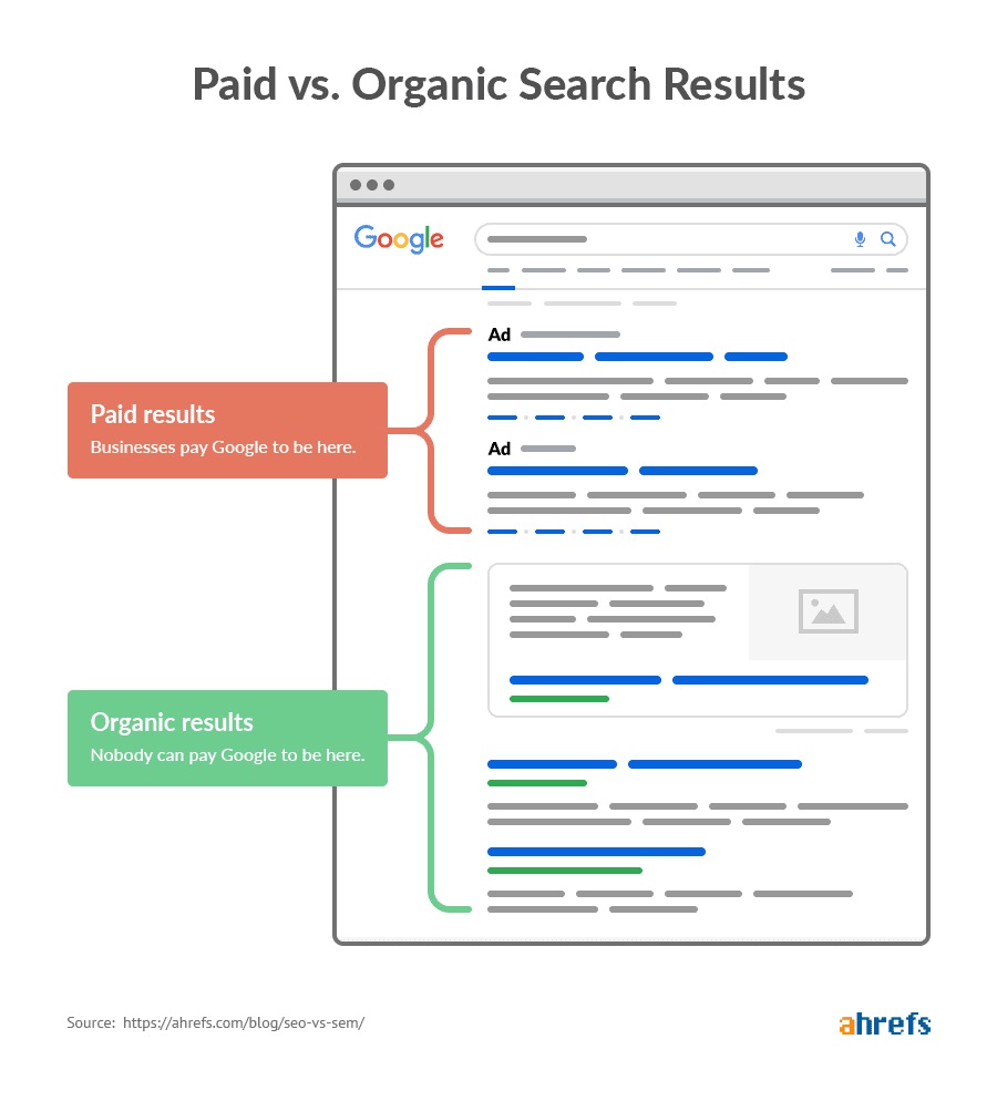 Positioning of paid vs. organic search results on Google SERPs.