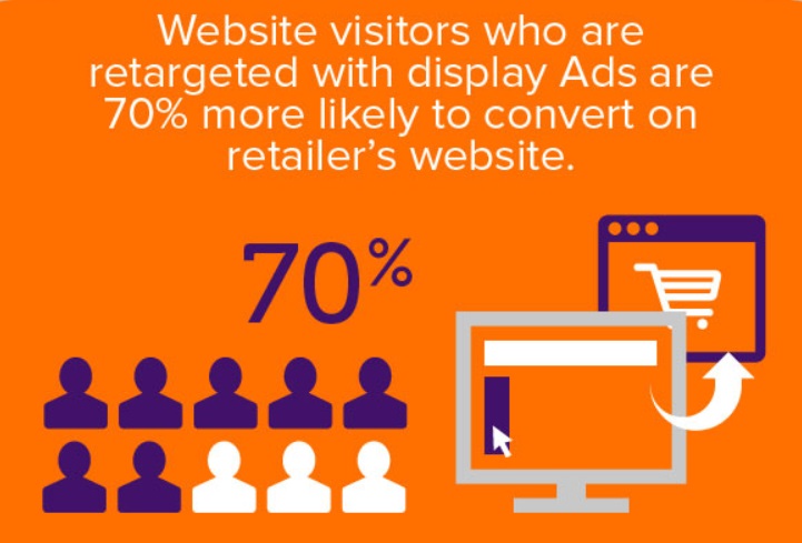 Website users retargeted with display ads are 70% more likely to convert.