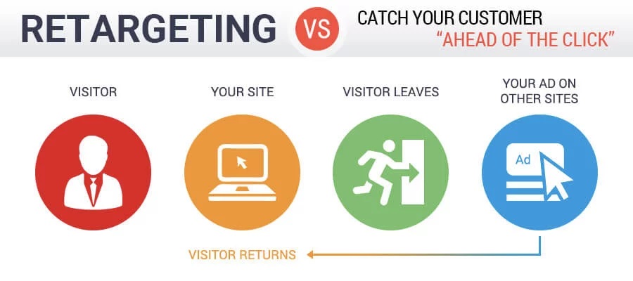 Retargeting drives web visitors back to your website after they leave using targeted ads.