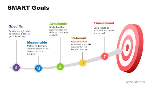 SMART goals diagram