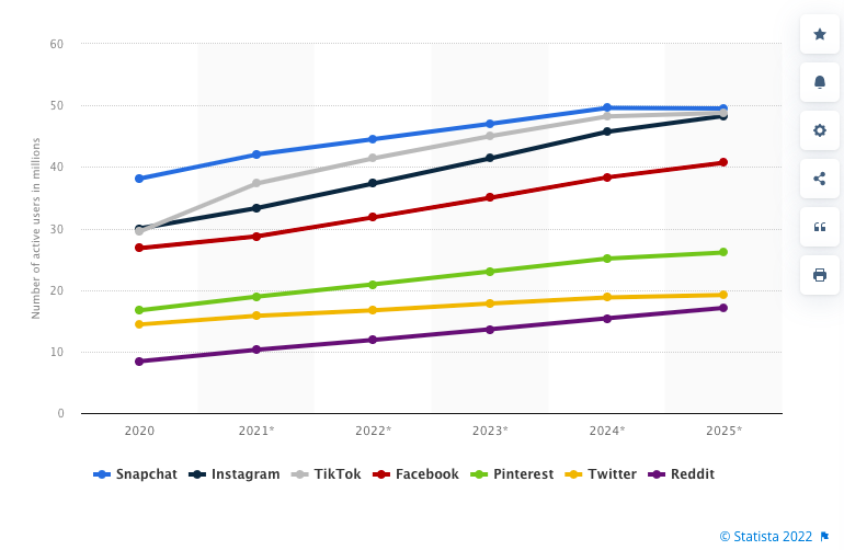 Number of Gen Z users in the United States on selected social media platforms from 2020 to 2025(in millions)