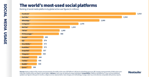 The world's most used social media platforms