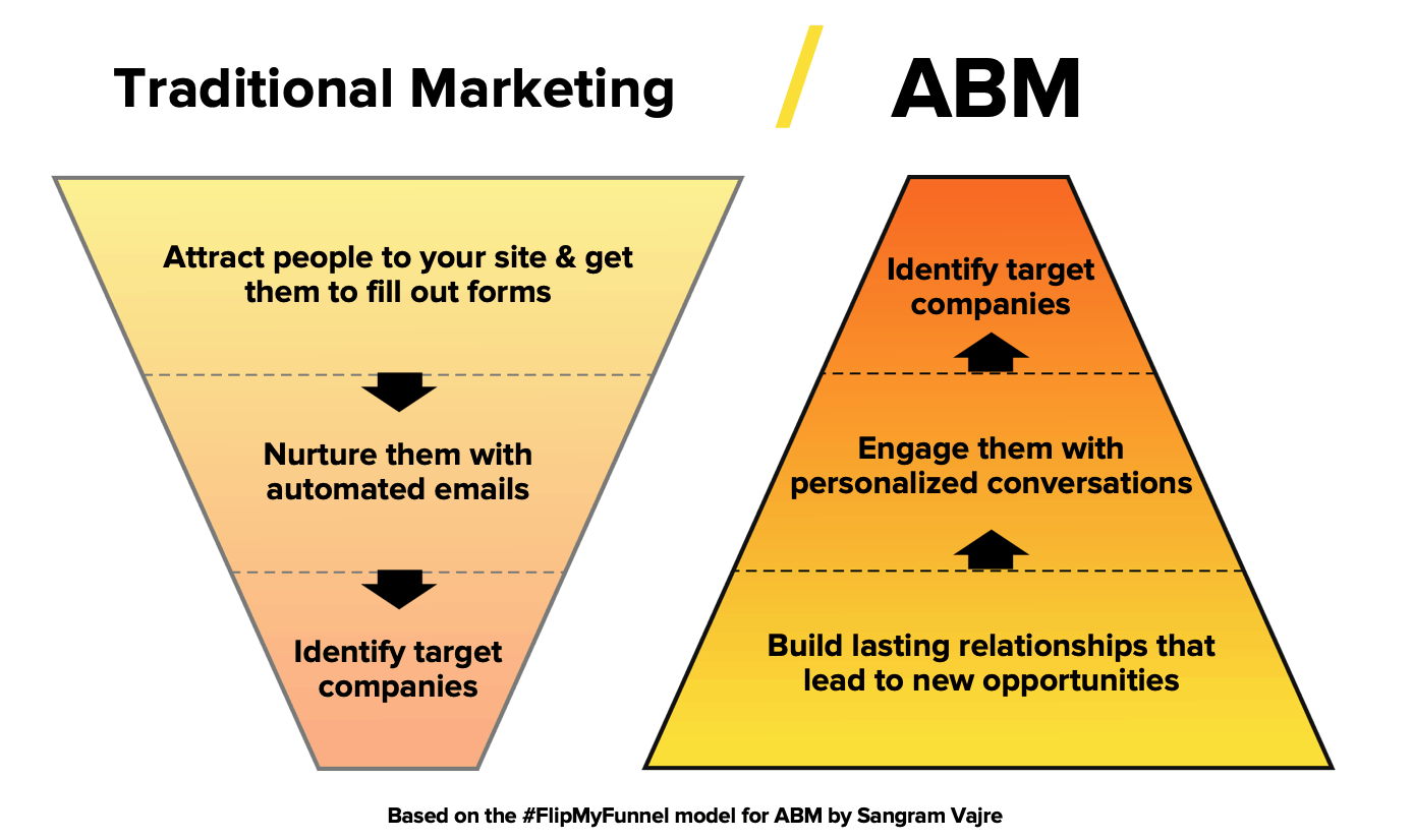 Traditional Marketing v ABM
