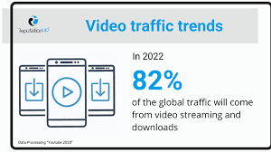 In 2022, 82% of global web traffic will come from video streaming and downloads.