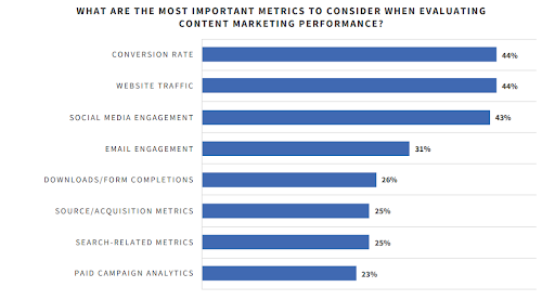 What are the most important metrics to consider when evaluating a content strategy