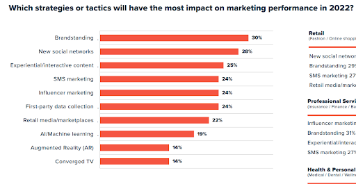 Which strategies or tactics will have the most impact on marketing performance