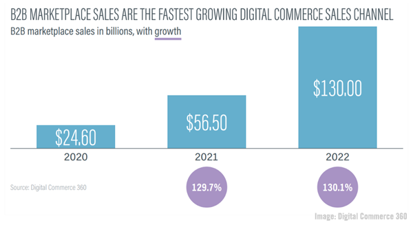 2022 July 29 Digital Commerce 360 Chart