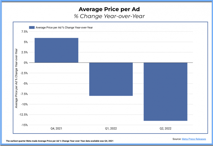 Meta Average Price per Ad - % Change Year-over-Year. Shows Q4 2021 over 5% increase, Q1, 2022 down more than 7.5%, and Q2, 2022 down 14%. 