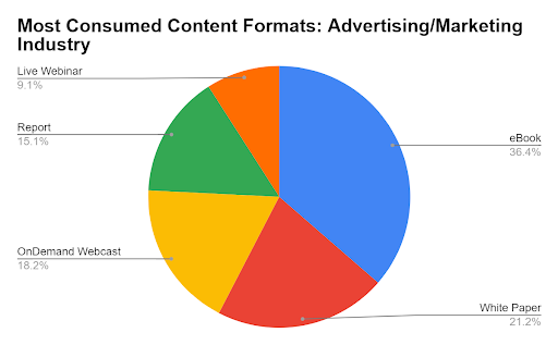 Advertising Marketing Most Consumed Content