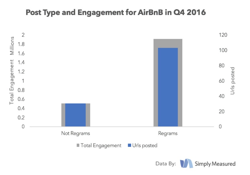 In 2016, more than 75% of content shared by AirBnB on Instagram was generated by app users.