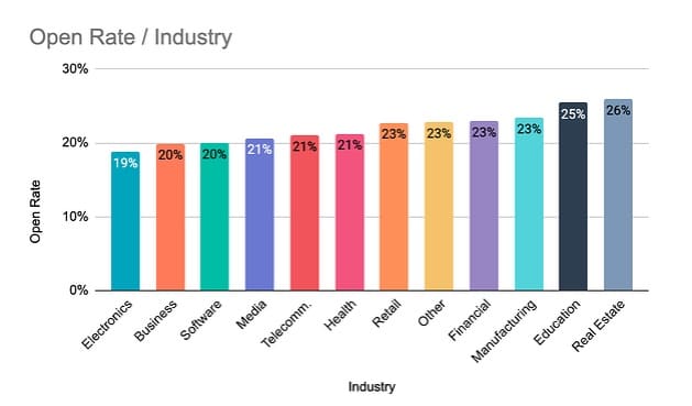 Average email open rate breakdown by industry. Average overall open rate hovers around 20%.