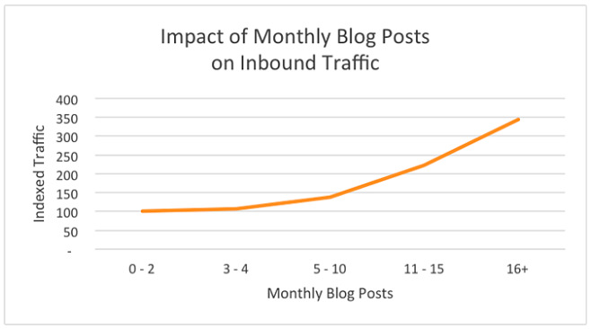 Brands that publish 11-16x per month earn 3.5x the organic traffic than those who publish less frequently.