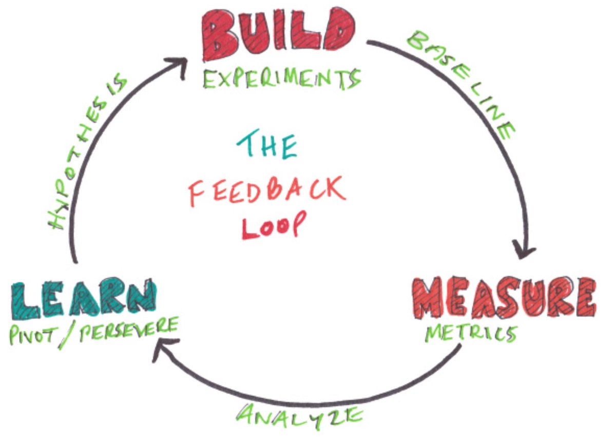 The Lean Startup teaches a build-measure-learn approach to testing new ideas that can be applied to content experiments.