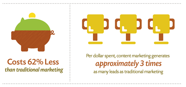 Content marketing generates 3X the leads and is 62% more cost effective than traditional marketing.