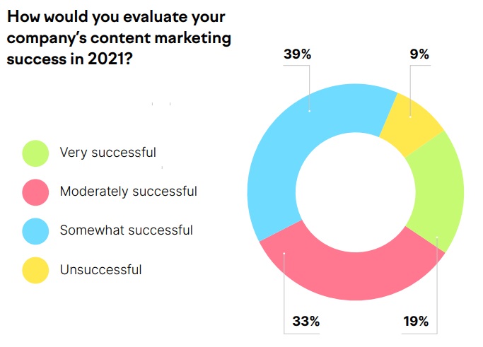 Only 19% of businesses rated their content marketing efforts as very successful in 2021.