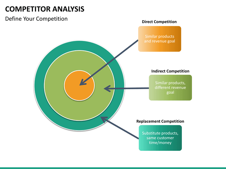 Types of competitors to include in a competitive analysis.