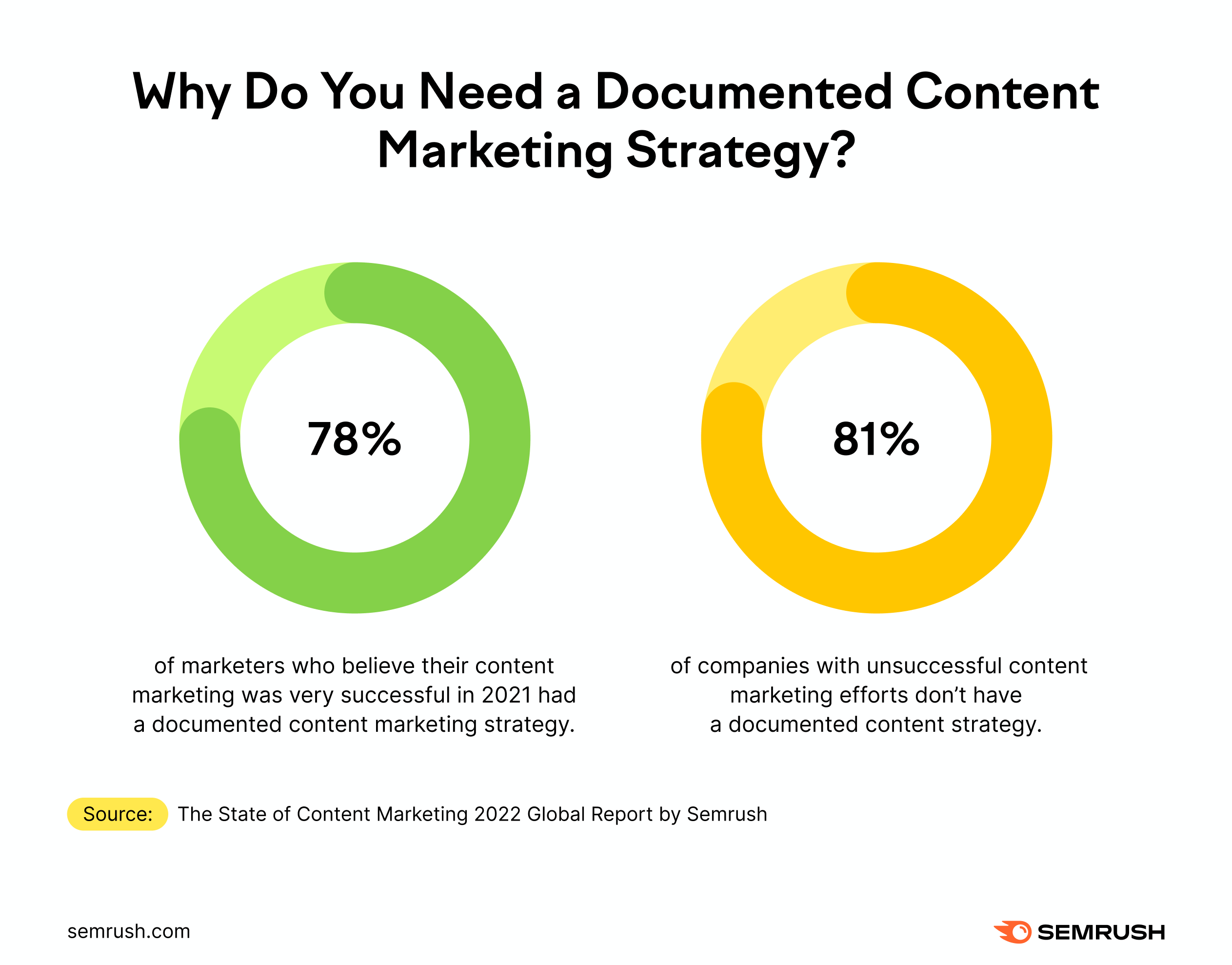 78% of marketers who reported their content marketing efforts were successful had a documented strategy. 81% of those that were unsuccessful did not have one.