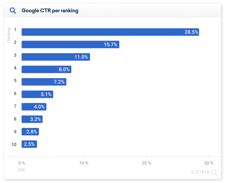 More than a quarter (28.7%) of search engine users click on the first SERP result.