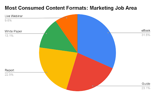 Marketing Most Consumed Content Format