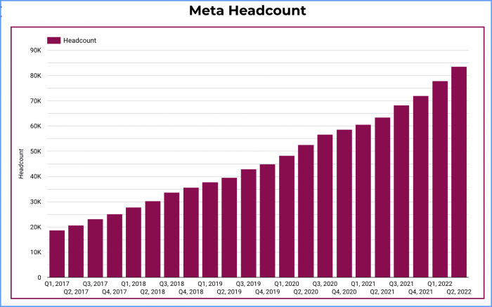 Bar graph showing Meta Headcount, starting at 18,770 in Q1 2017 to 83,553 in Q2, 2022. 