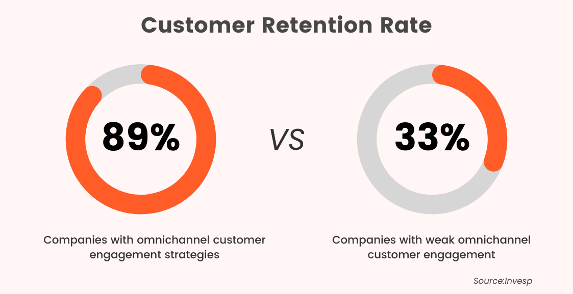 Brands with a strong omnichannel strategy retain 80% of their customers, compared to 33% for those that don’t.