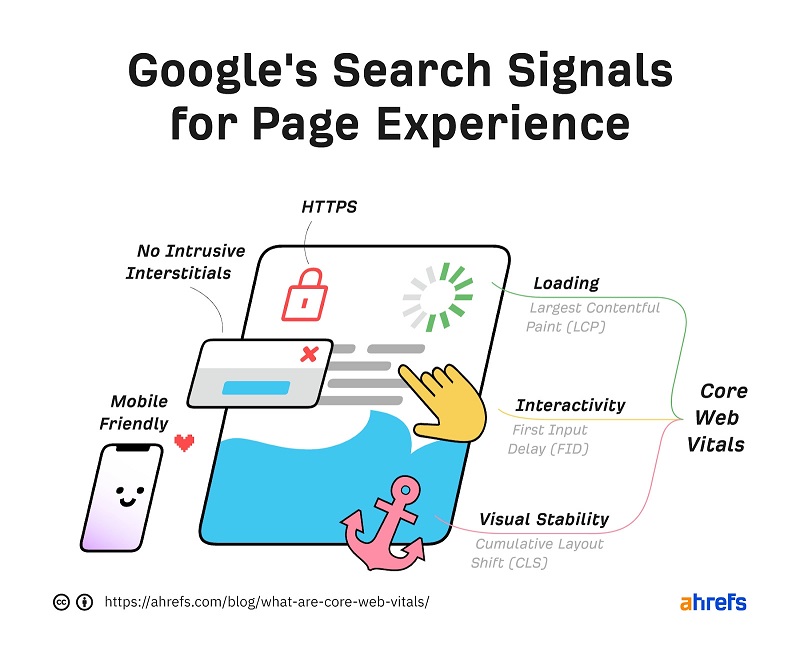 Google uses core web vitals as part of their Page Experience Update to help users optimize web content.