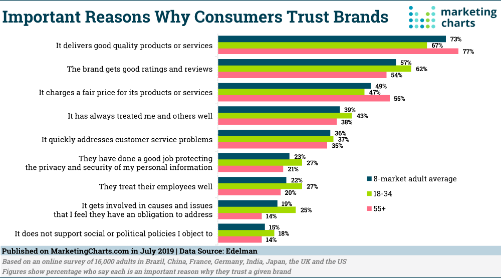 Reviews are one of the top builders of brand trust, second only to product quality.