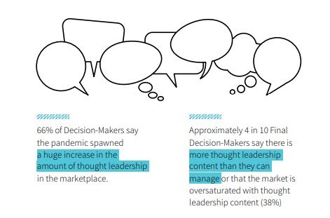 Thought leadership content has increased since the pandemic, and many B2B buyers feel the market is oversaturated.