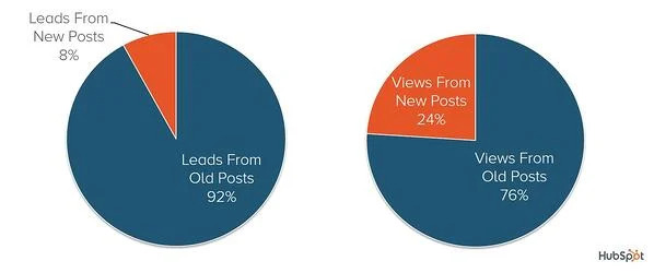 Hubspot now earns 92% of their leads and 76% of their views from old content.