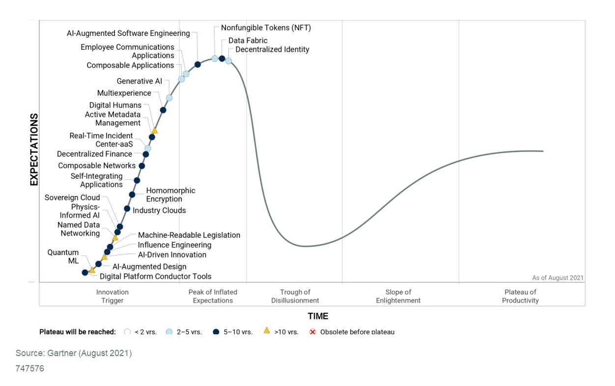 Gartner Hype Cycle for Emerging Technologies, 2021