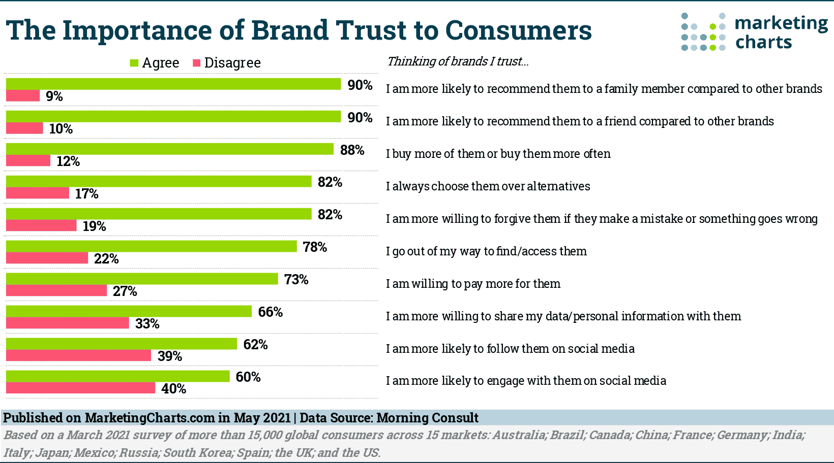 Brand trust makes customers more likely to recommend a brand and pay more for products.