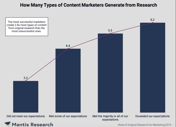 The most successful marketers create 2.8x more types of content from original research than the most unsuccessful ones.