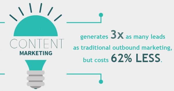 Content marketing earns 3X as many leads and 6X the conversions while costing 62% less than traditional marketing methods.