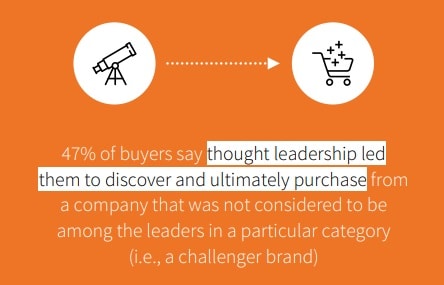 47% of buyers say thought leadership led them to discover and ultimately purchase from a company that was not considered to be among the leaders in a particular category.