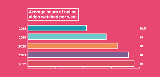 Average hours of online video watched per week