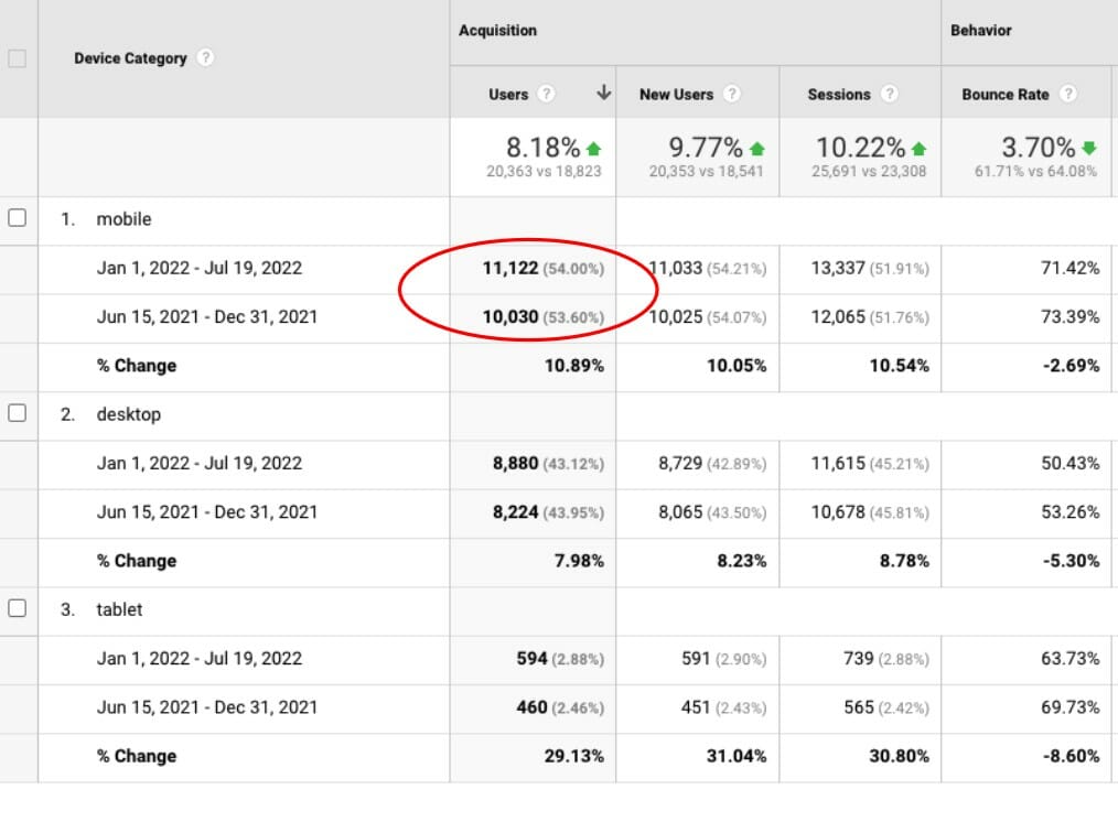 analytics showing the increase of leads coming from mobile devices