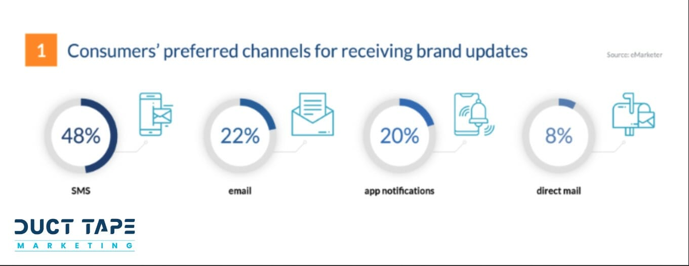 statistics of the best channels for brand updates
