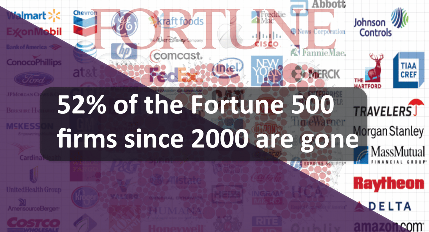 52% of the fortune 500 firms since 2000 are gone