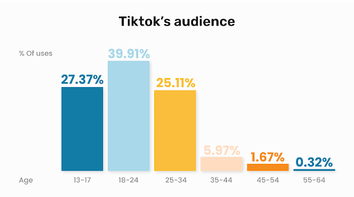 TikTok's audience percentage