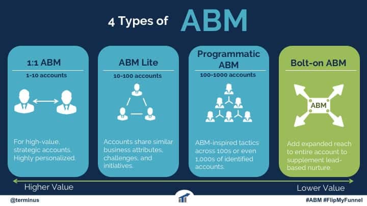 A chart showing 4 types of ABM in a digital marketing mix - 1:1 ABM, ABM Lite, Programmatic ABM and Bolt-on ABM