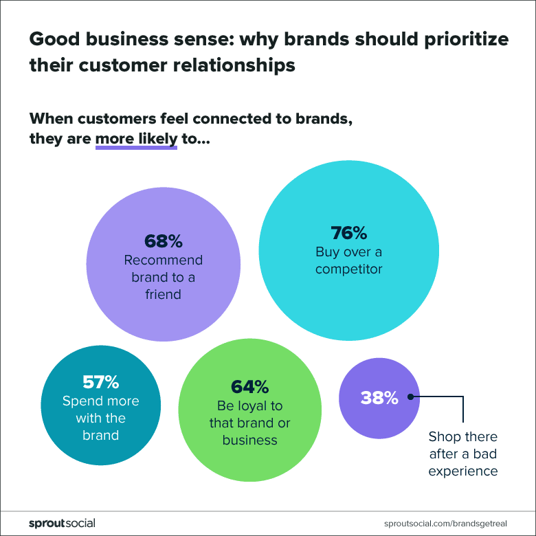 A chart that shows a customer's connection to a brand directly increases brand loyalty, referrals and repeat business.