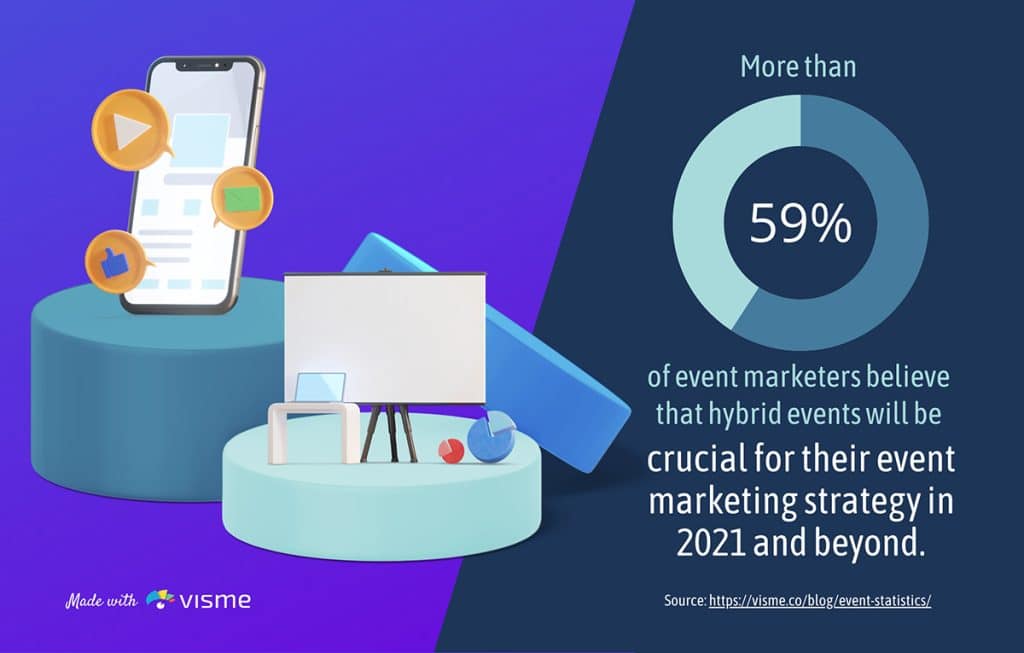 More than 59% of event marketers believe that hybrid events will be crucial for their event marketing strategy moving forward.
