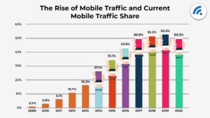 Graph showing rise of mobile web traffic