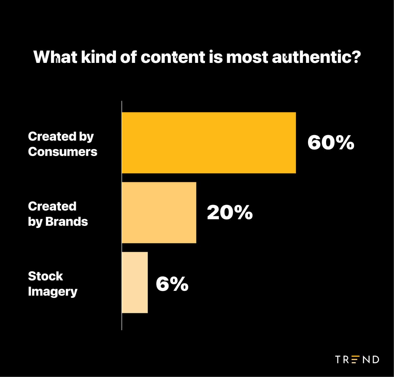 60% of consumers say UGC content is more authentic than brand content