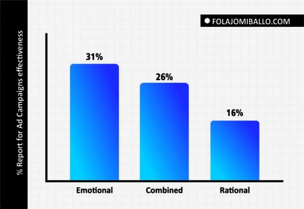 emotional marketing stat